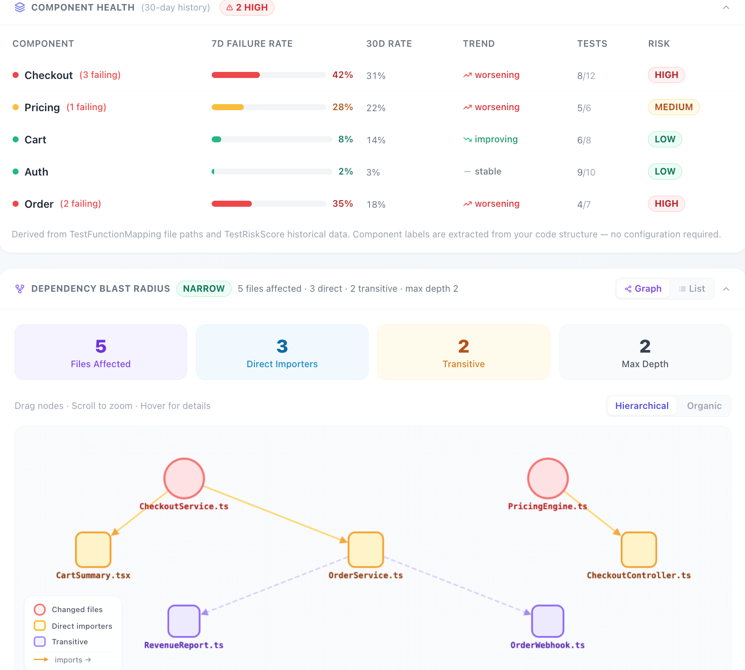 TestNeo Verification Execution
